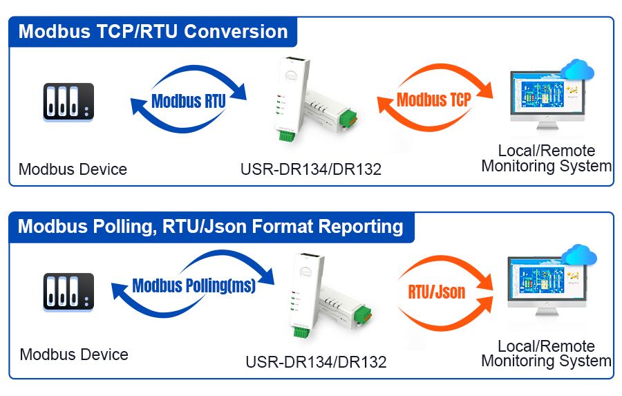 USR-DR134